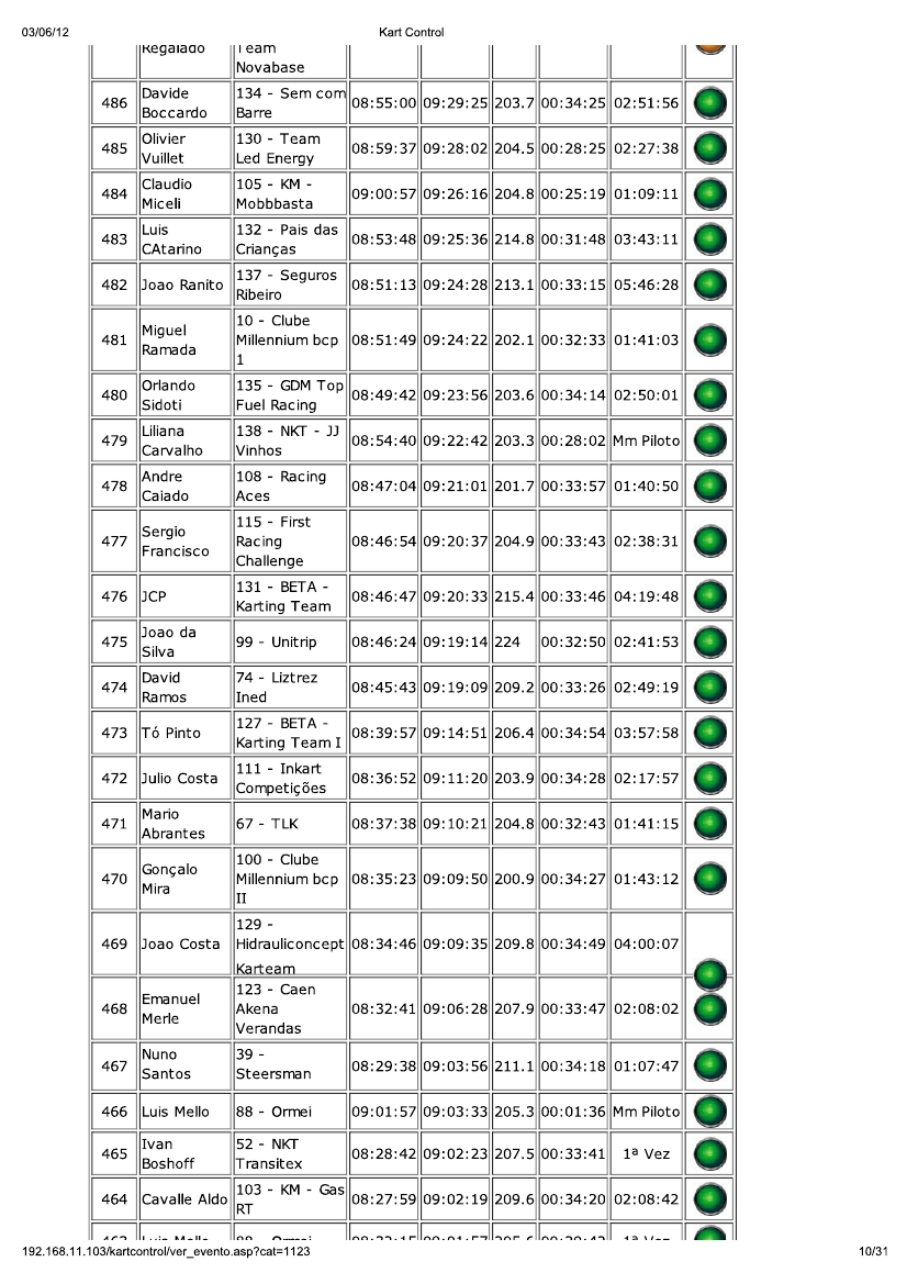 24 Horas da Batalha 2012 - Resultados KartControl Corrida 11