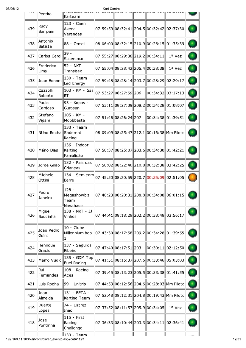 24 Horas da Batalha 2012 - Resultados KartControl Corrida 13