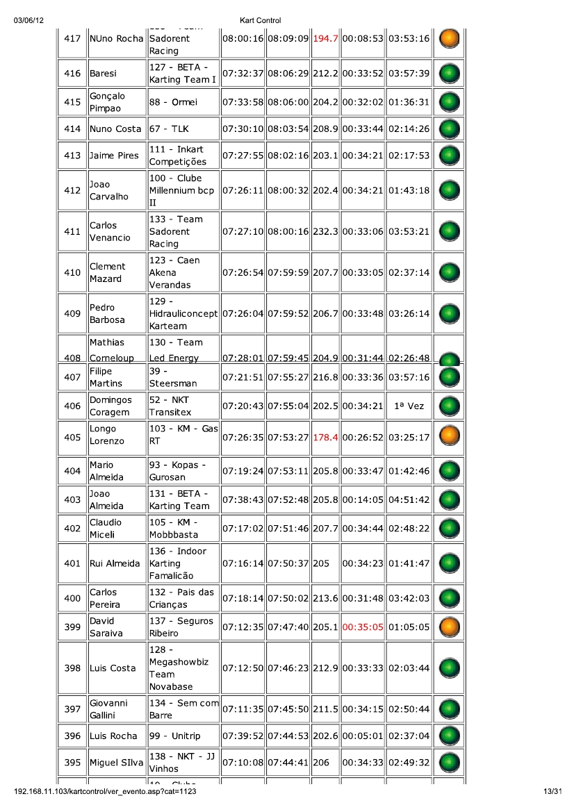 24 Horas da Batalha 2012 - Resultados KartControl Corrida 14