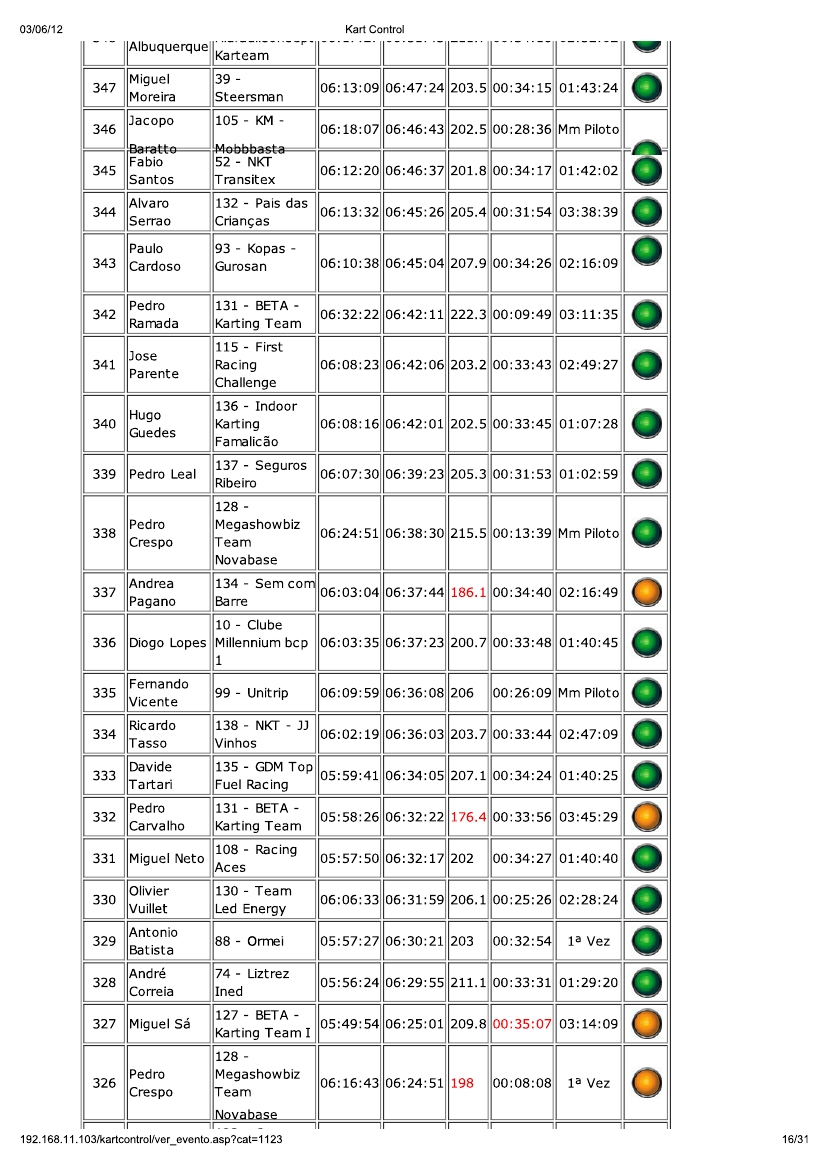 24 Horas da Batalha 2012 - Resultados KartControl Corrida 17