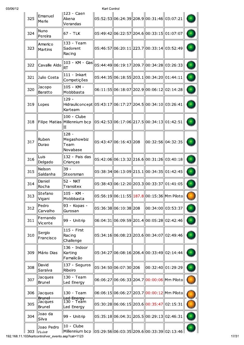 24 Horas da Batalha 2012 - Resultados KartControl Corrida 18