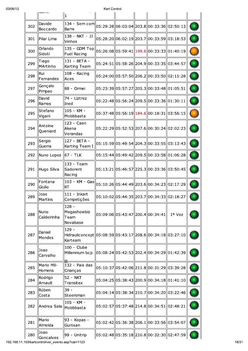 24 Horas da Batalha 2012 - Resultados KartControl Corrida 19