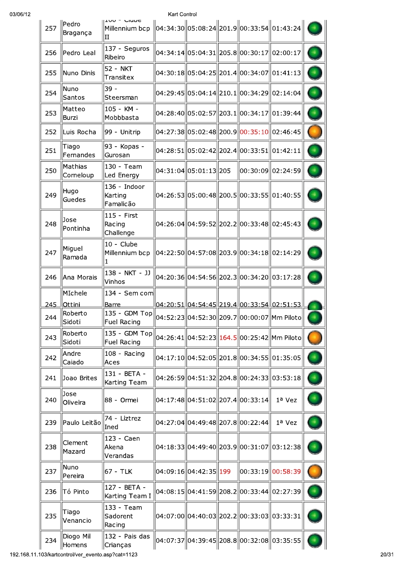 24 Horas da Batalha 2012 - Resultados KartControl Corrida 112