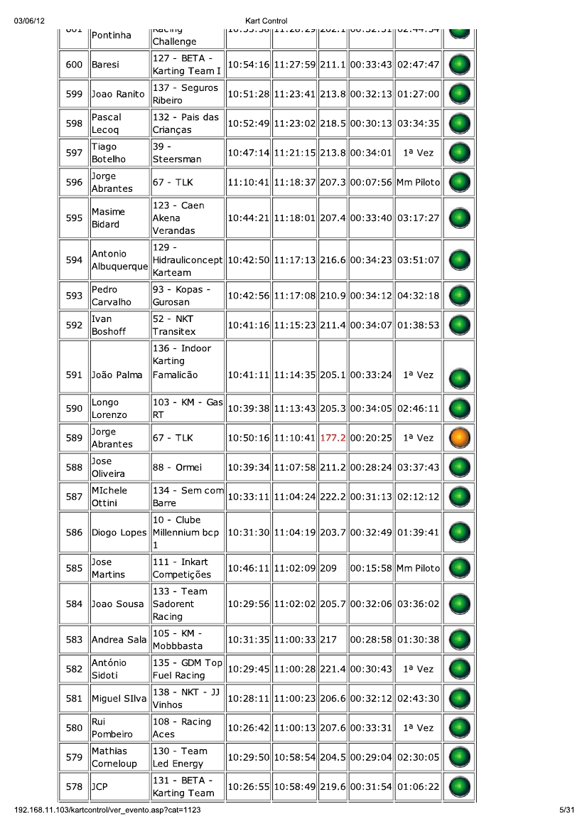 24 Horas da Batalha 2012 - Resultados KartControl Corrida 116