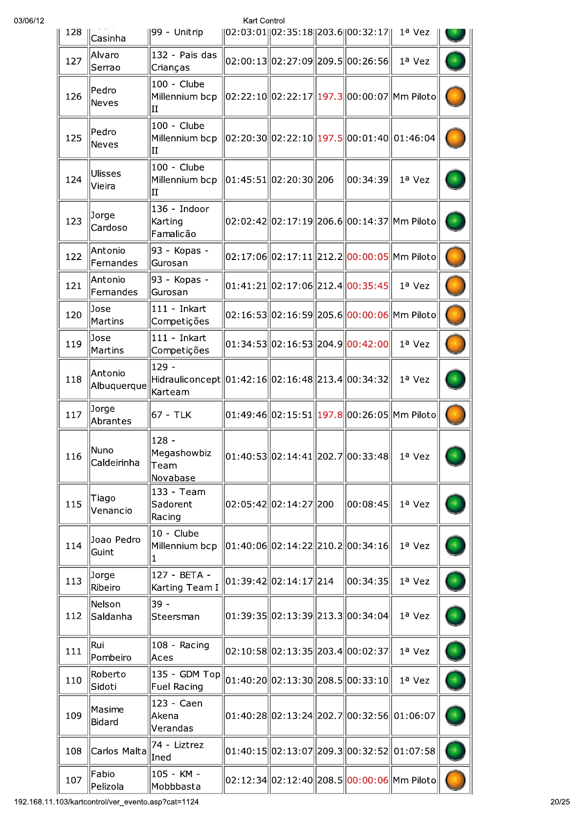 24 Horas da Batalha 2012 - Resultados KartControl Corrida 212