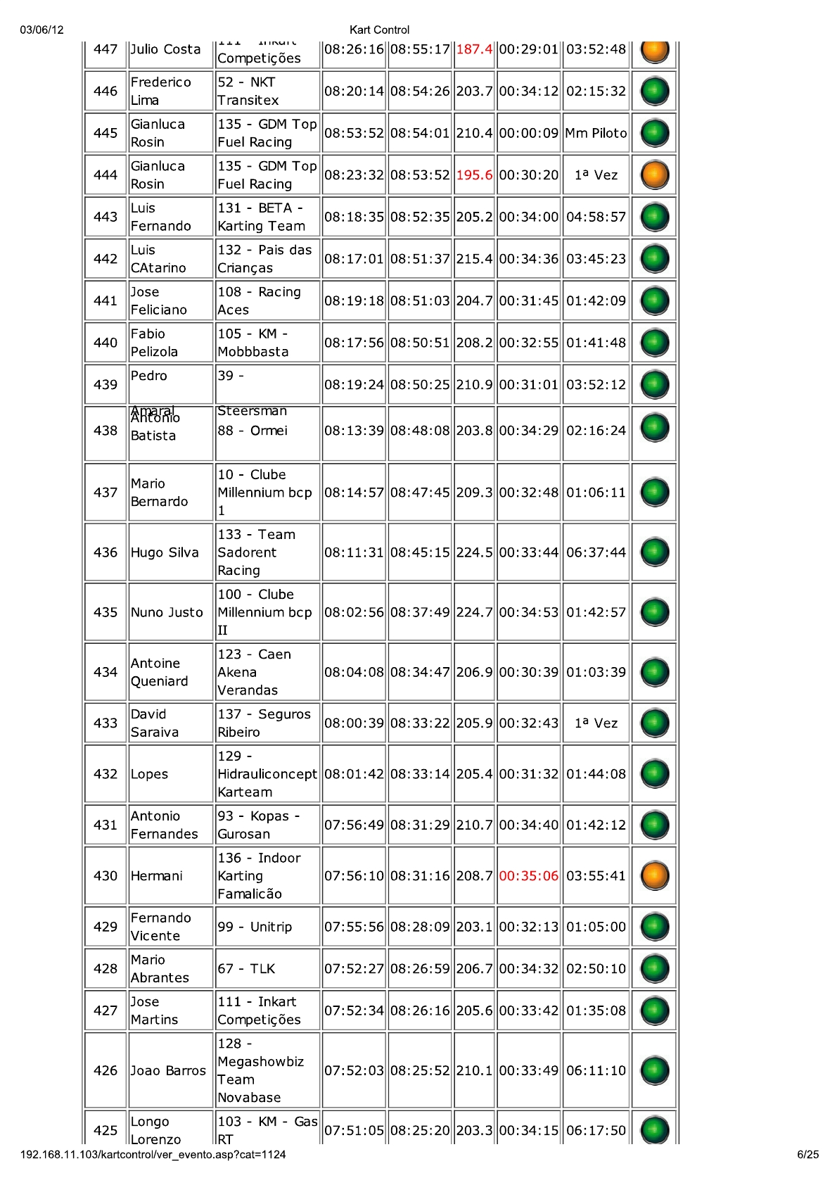 24 Horas da Batalha 2012 - Resultados KartControl Corrida 220