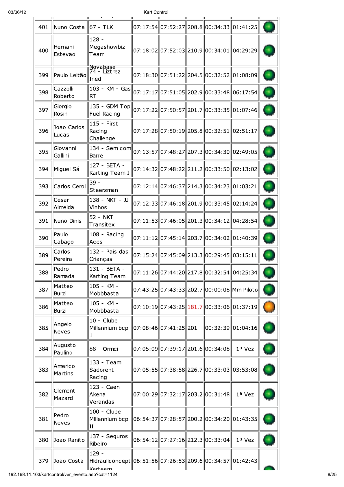 24 Horas da Batalha 2012 - Resultados KartControl Corrida 222